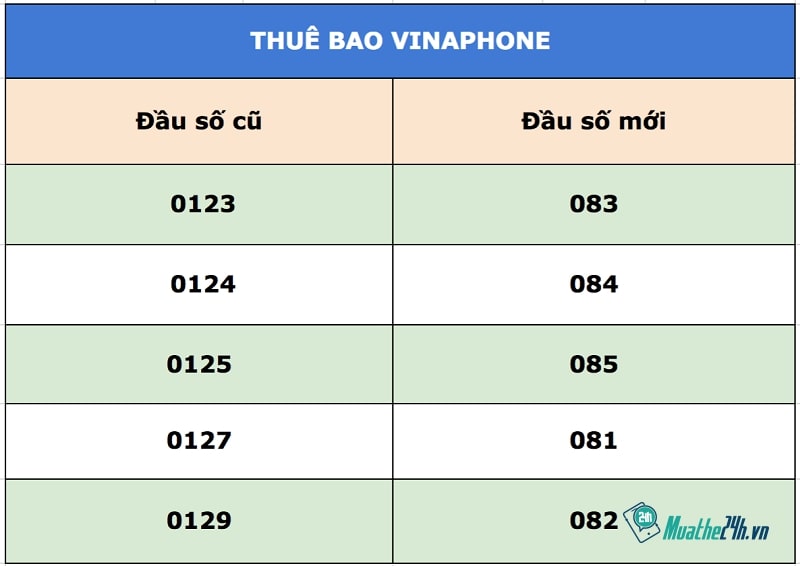 Chuyển đổi đầu số mạng vina