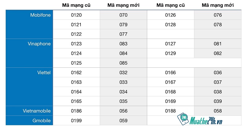 Thông tin chung về các đầu số nhà mạng tại Việt Nam hiện nay