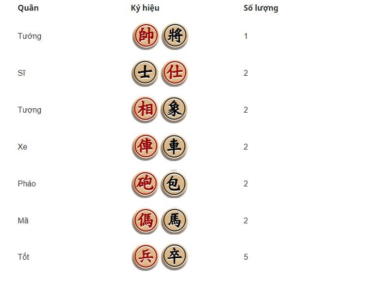 Cách nhận biết quân và di chuyển