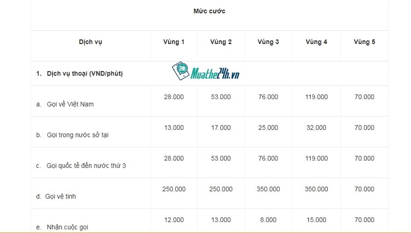 Danh sách cước trong chuyển vùng quốc tế Vinaphone