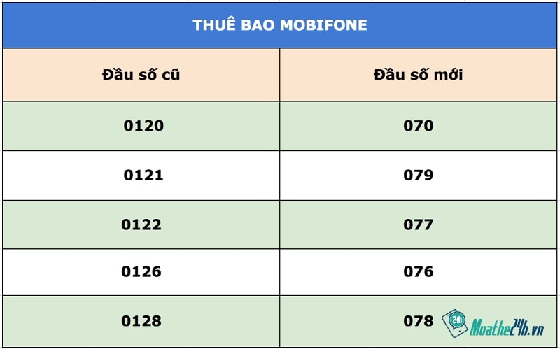Đầu số mạng mobi hiện nay