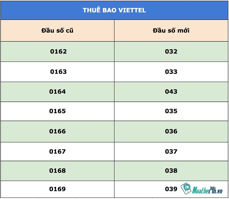 Chuyển đổi đầu số mạng viettel