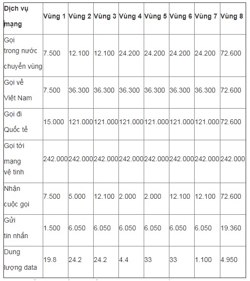 Giá cước và quy định giá cước chuyển vùng quốc tế tại các nước còn lại