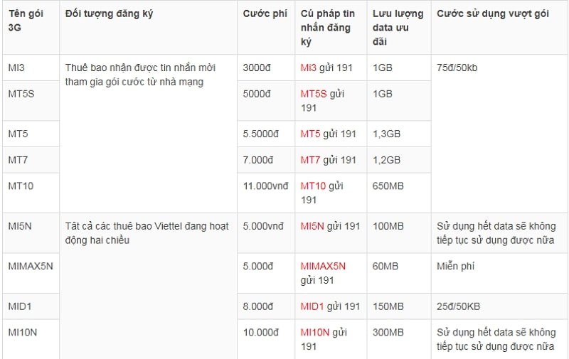 Đăng ký 3G Viettel mới nhất, theo ngày, theo tháng: 10k