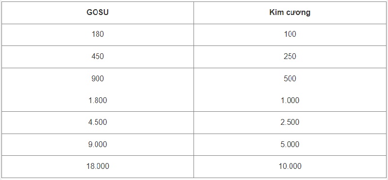 Tỷ lệ quy đổi từ Gosu thành kim cương