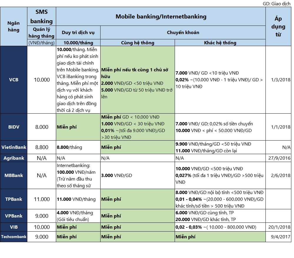 Bảng phí dịch vụ Internet Banking của các ngân hàng